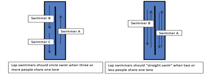 Swim lap lanes diagram